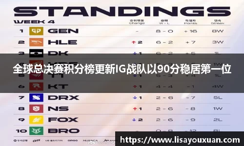 全球总决赛积分榜更新IG战队以90分稳居第一位